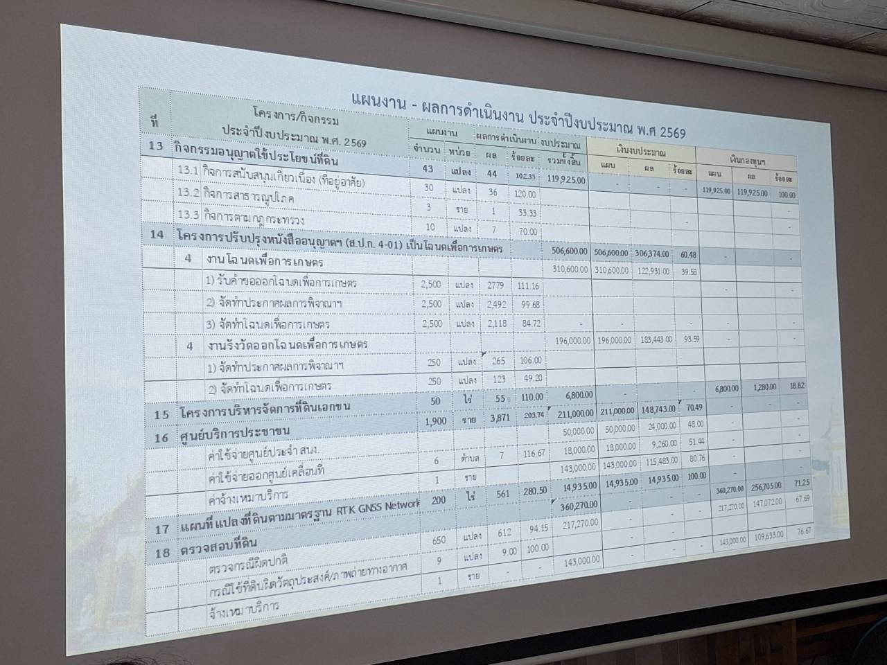 title - ผู้ตรวจราชการ ส.ป.ก. ลงพื้นที่จังหวัดนครพนม และจังหวัดมุกดาหาร ประชุมตรวจราชการและติดตามความก้าวหน้าผลการดำเนินงาน รอบที่ 2
